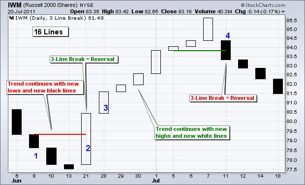 3 Line Break Chart visual chart 1