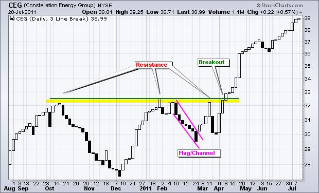 3 Line Break Chart visual chart 3