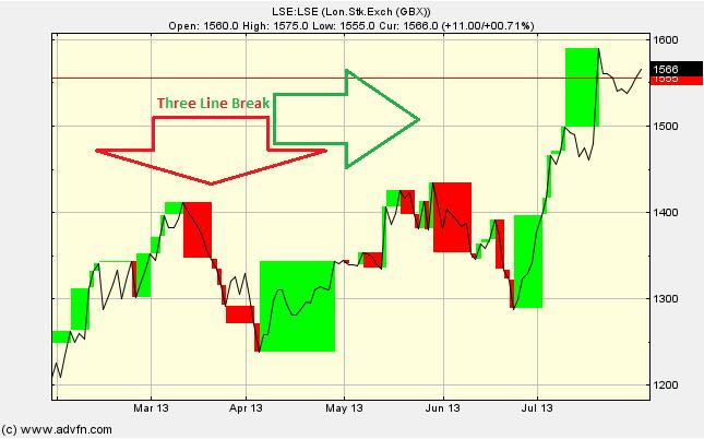 3 Line Break Chart visual chart 5